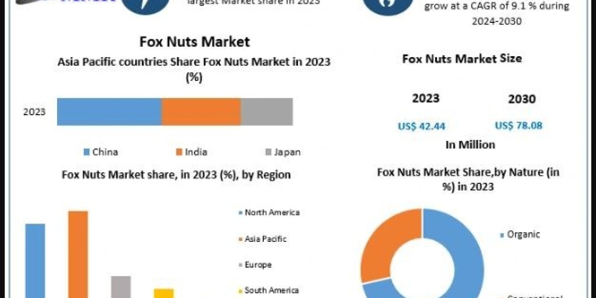 Fox Nuts Market Resilience: Adapting to Changing Consumer Lifestyles