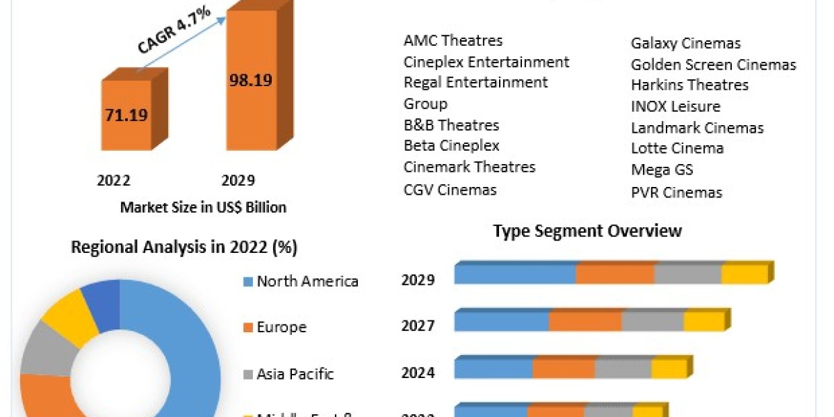 Movie Theaters Market Future Prospects: Forecasting Market Size and Reinvention Strategies 2023-2029