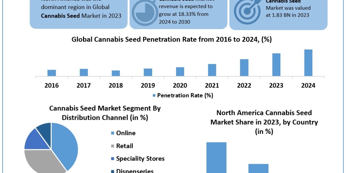 Cannabis Seed Market Share, Growth Drivers and Challenges 2024-2030
