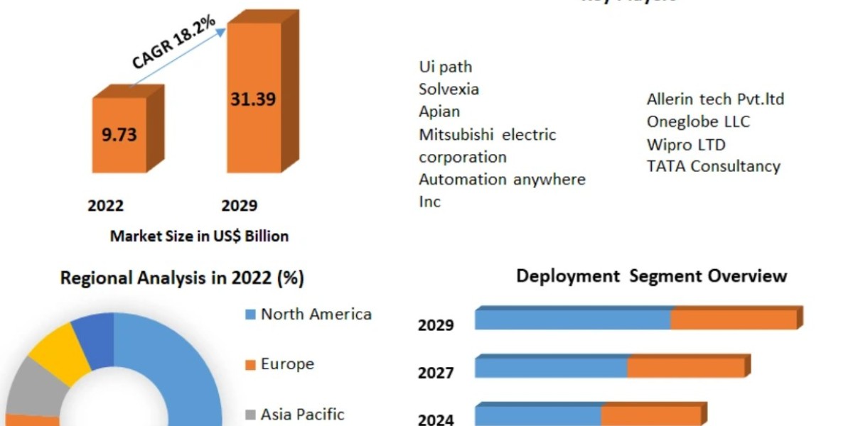 Hyper Automation Market Key technologies 2029