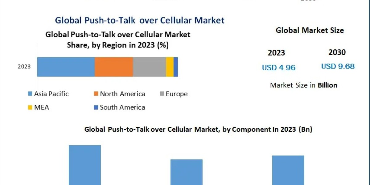 Push-to-Talk over Cellular Market Surges Ahead with 10% CAGR Growth