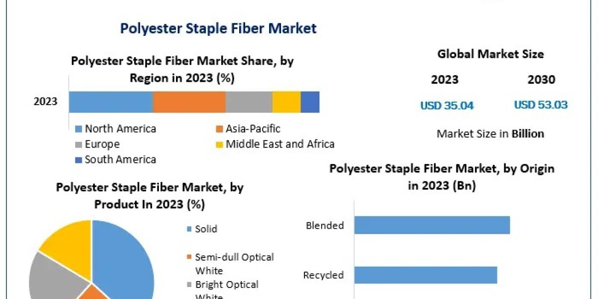 Global Polyester Staple Fiber Market Upcoming Opportunities, Demands and Forecast to 2030
