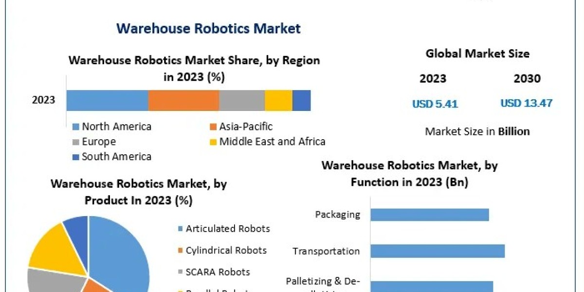 Warehouse Robotics Market Trailblazing Trends: Size, Share, Growth, and Emerging Technologies | 2024-2030