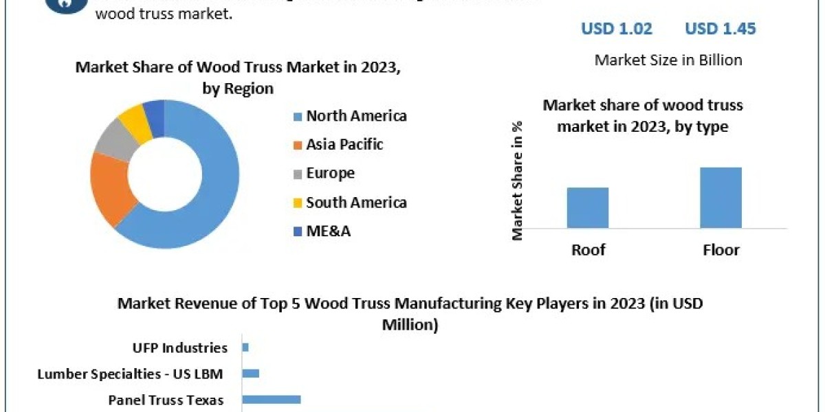 Wood Truss Market Size, Growth, Statistics & Forecast Research Report 2029