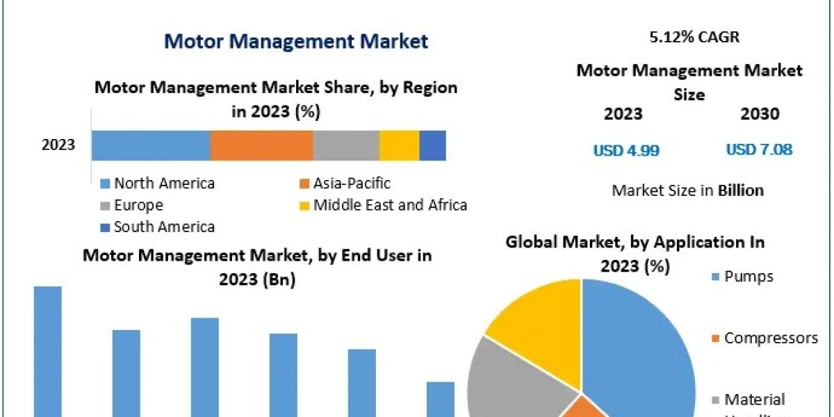 Motor Management Solutions Gain Traction, Market Size to Reach $7.08 Billion by 2030