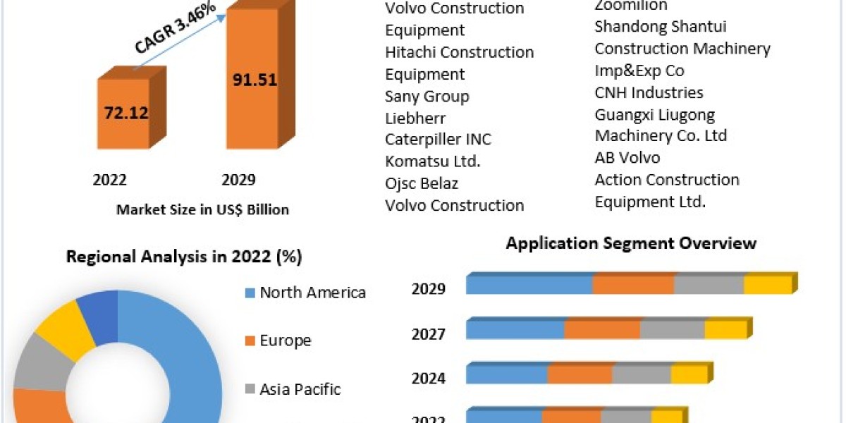 Heavy Construction Vehicles Market Report 2023-2029: Comprehensive Analysis and Market Evolution