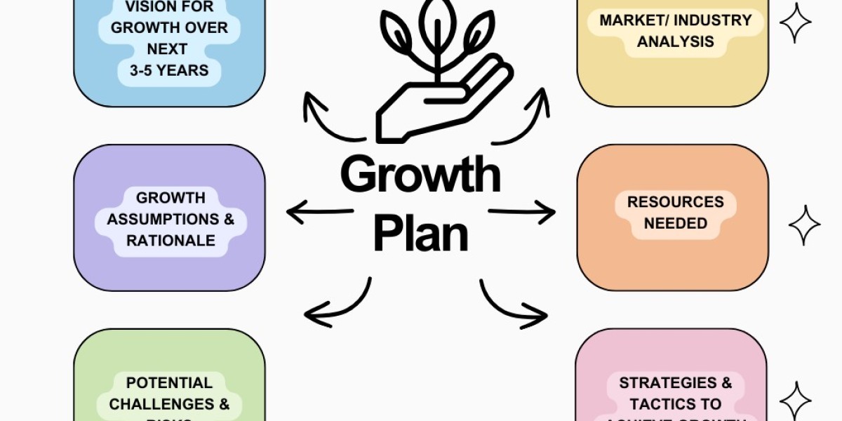 Growth strategy planning