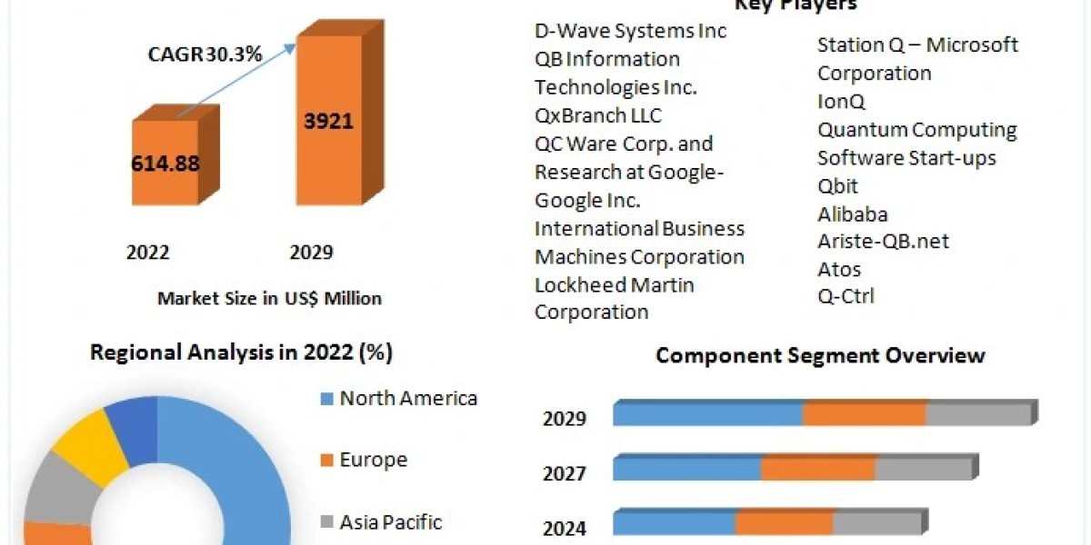 Quantum Computing Market Analysis: Growth Factors & Market Opportunities 2023-2029