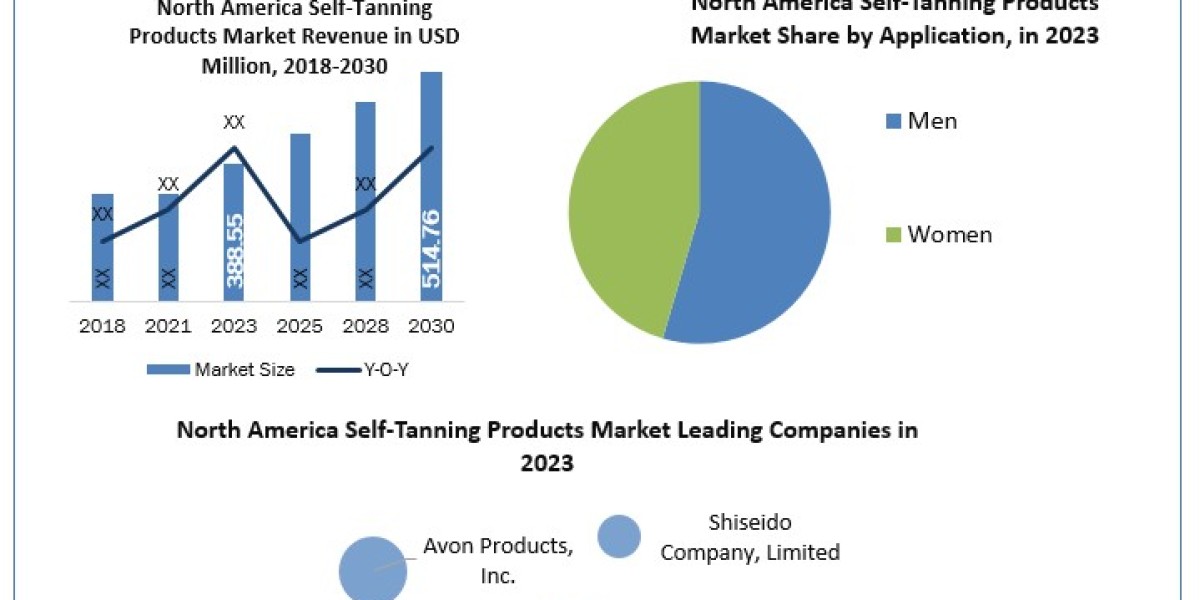 North America Self-Tanning products Market Analysis, Development Growth and Opportunity till 2030