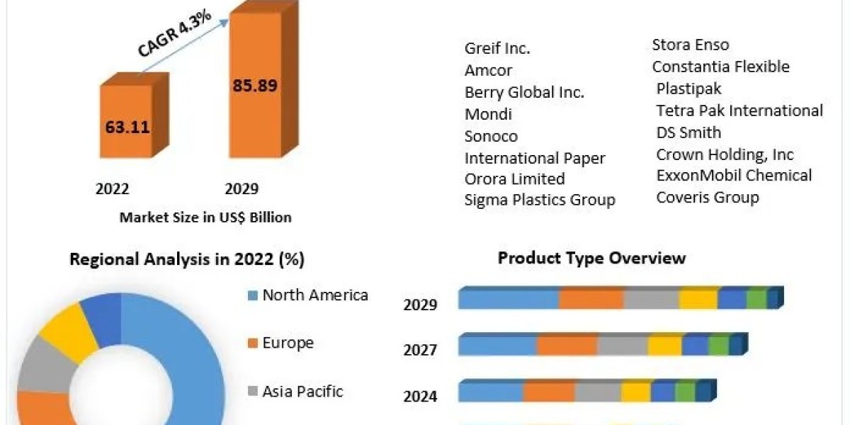 Industrial Packaging Market Growth, Overview with Detailed Analysis 2023-2029