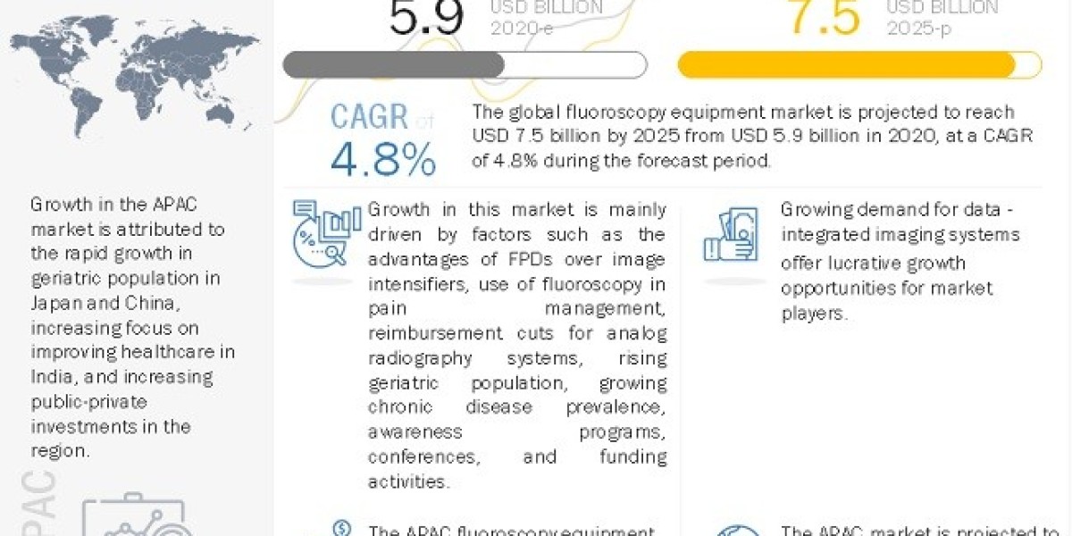 Fluoroscopy Equipment Market Trends and 2025 Forecasts for Manufacturers