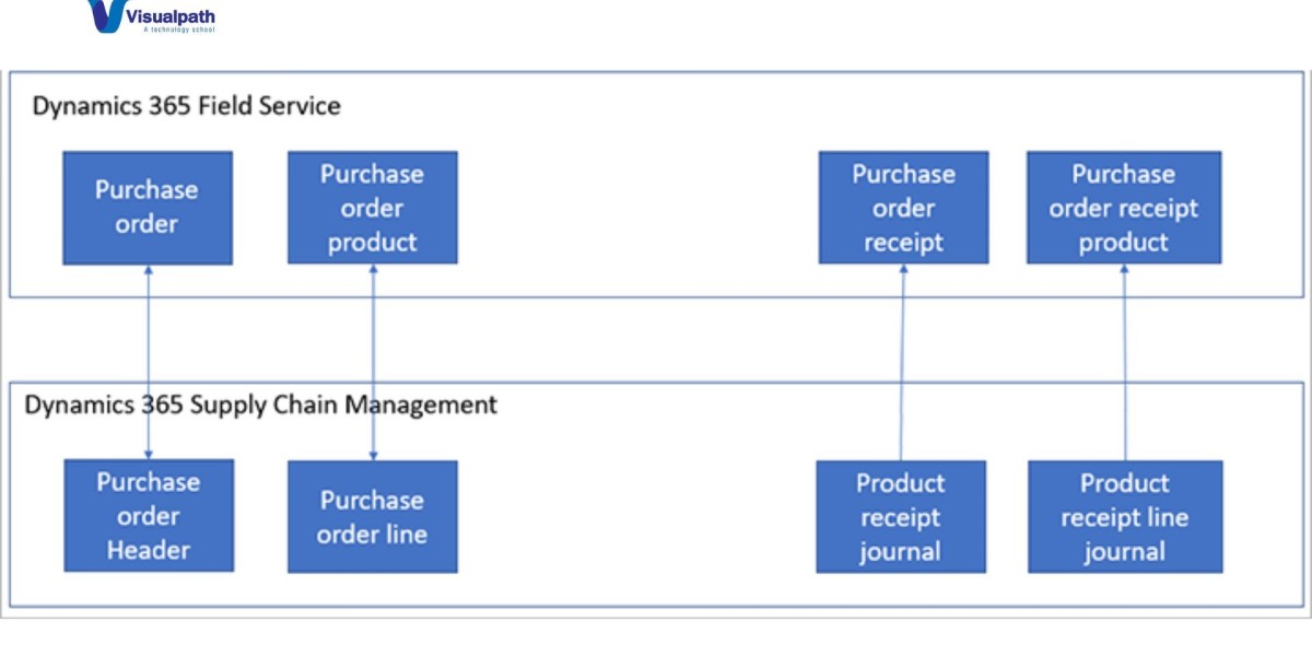 Dynamics 365 Supply Chain Management’s? Vendor Groups