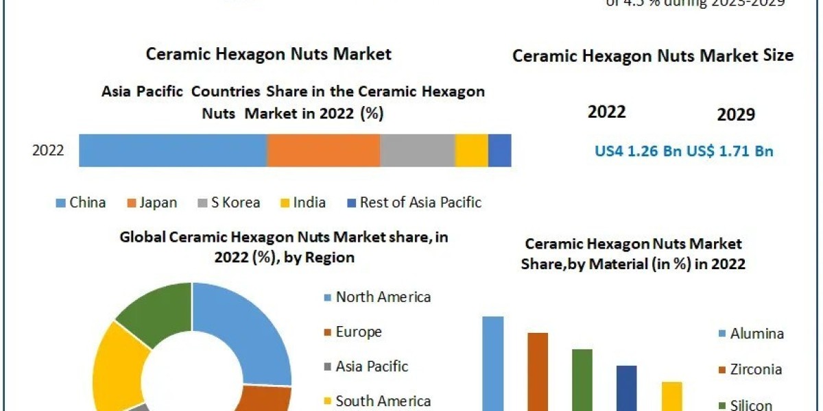 Ceramic Hexagon Nuts Market Analysis, Size, Current Scenario And Forecast 2029