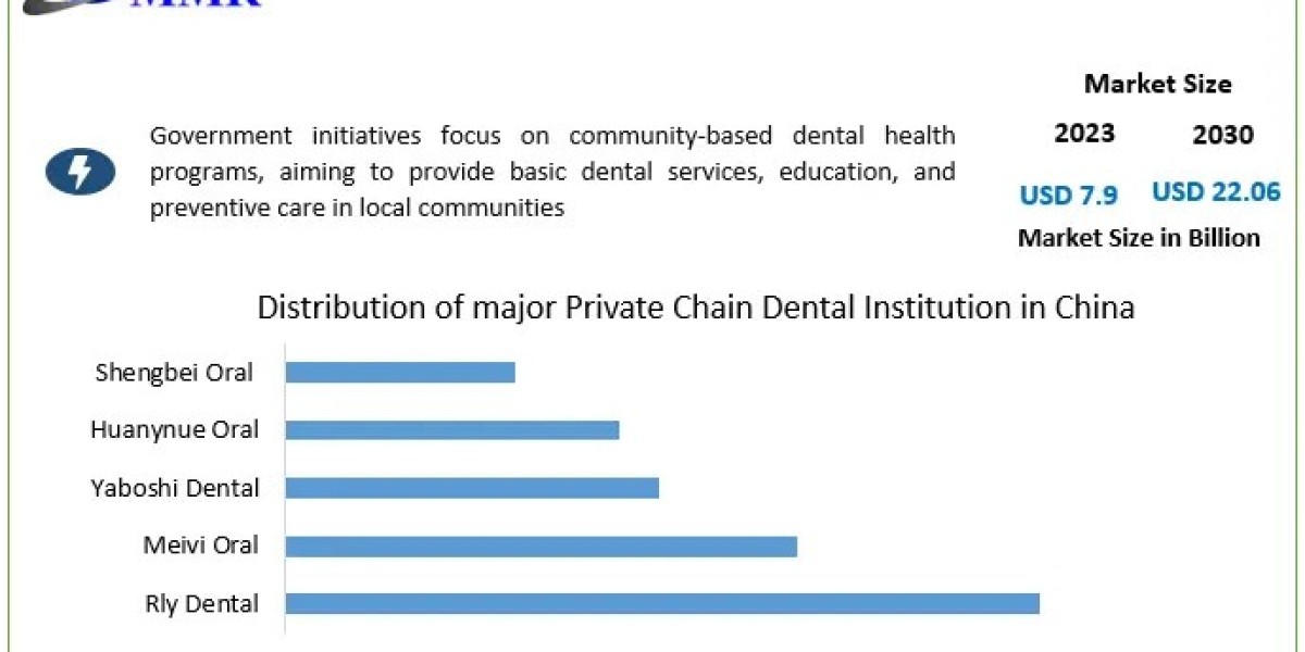 China Dental Service Market Opportunities 2023-2029: Expanding Dental Care Market