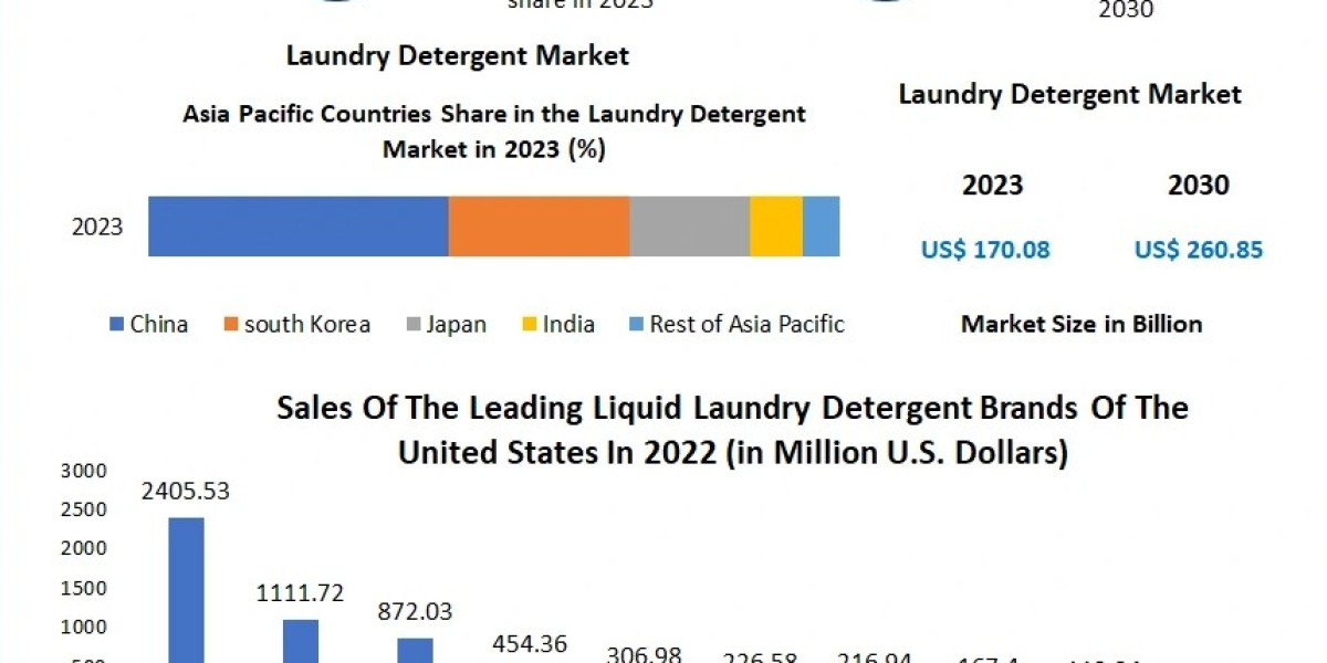 Laundry Detergent Market Cleans Up, Projected to Expand at 6.3% CAGR to $260.85 Billion by 2030