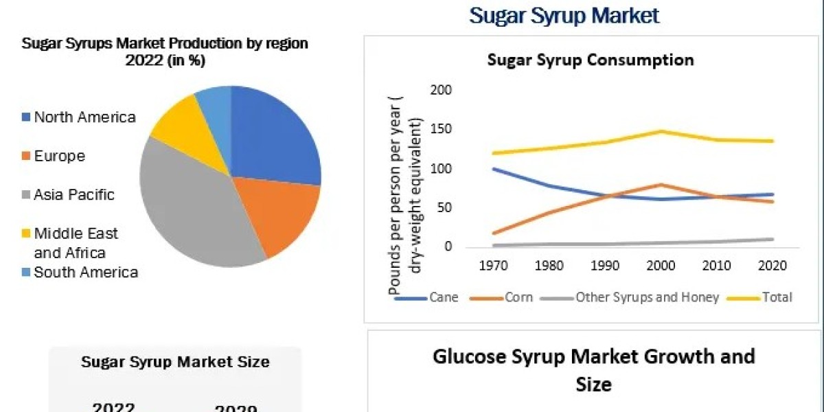 Sugar Syrup Market Recent Scope, Growing Popularity and Emerging Trends