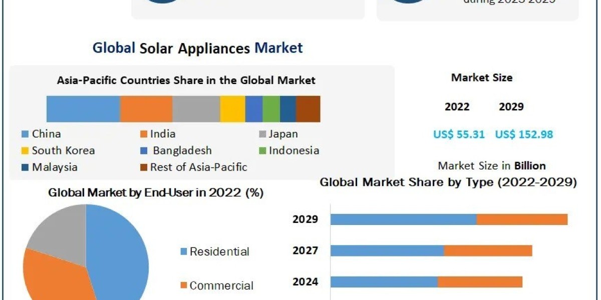 Solar Appliances Market Trends Leading Players and Business Intelligence