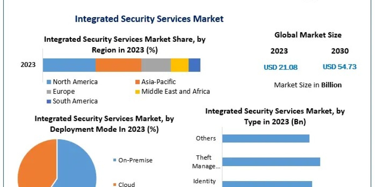 Integrated Security Services Market Analysis of the World's Leading Suppliers, Sales, Trends and Forecasts up to 20