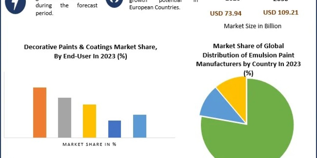 Decorative Paints & Coatings Market Rising Huge Business Growth, Opportunities with COVID-19 Impact Analysis By 2030