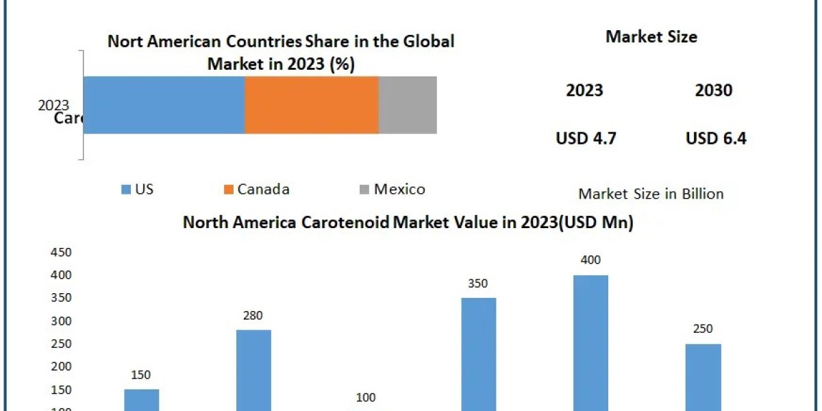 Carotenoids: Regional Analysis and Market Size (2023-2029)