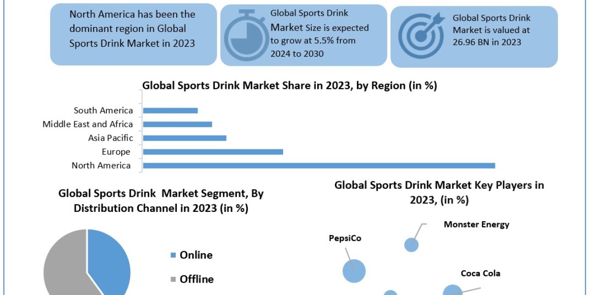 Sports Drink Market Size, Forecasting Share and Scope for 2024-2030