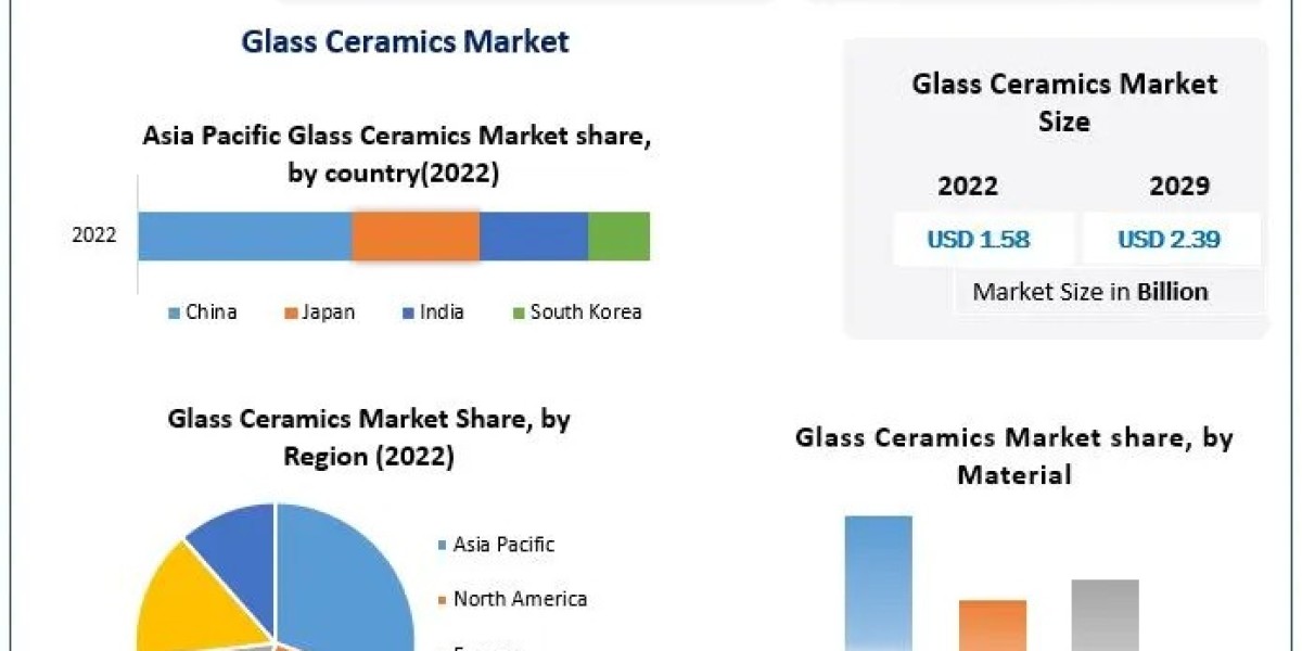 Glass Ceramics Market Opportunities 2023-2029: Market Expansion & Regulatory Factors