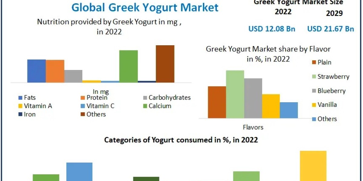 Greek Yogurt Market Dynamics 2023-2029: Impact of Market Forces