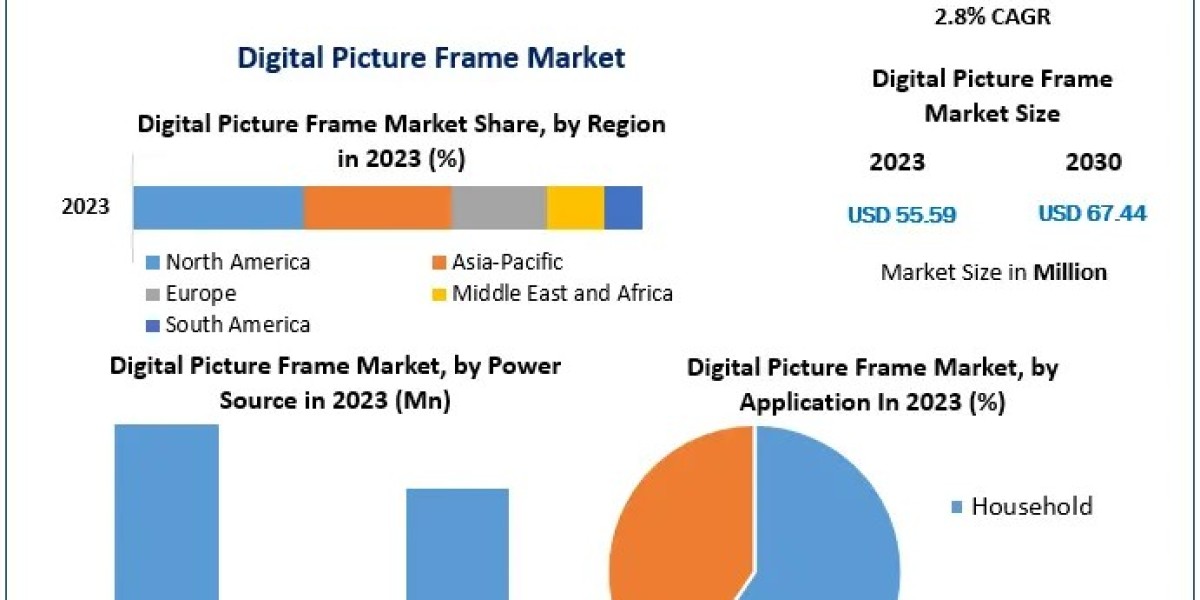 Digital Picture Frame Market Growth 2023-2029: Analyzing Market Expansion