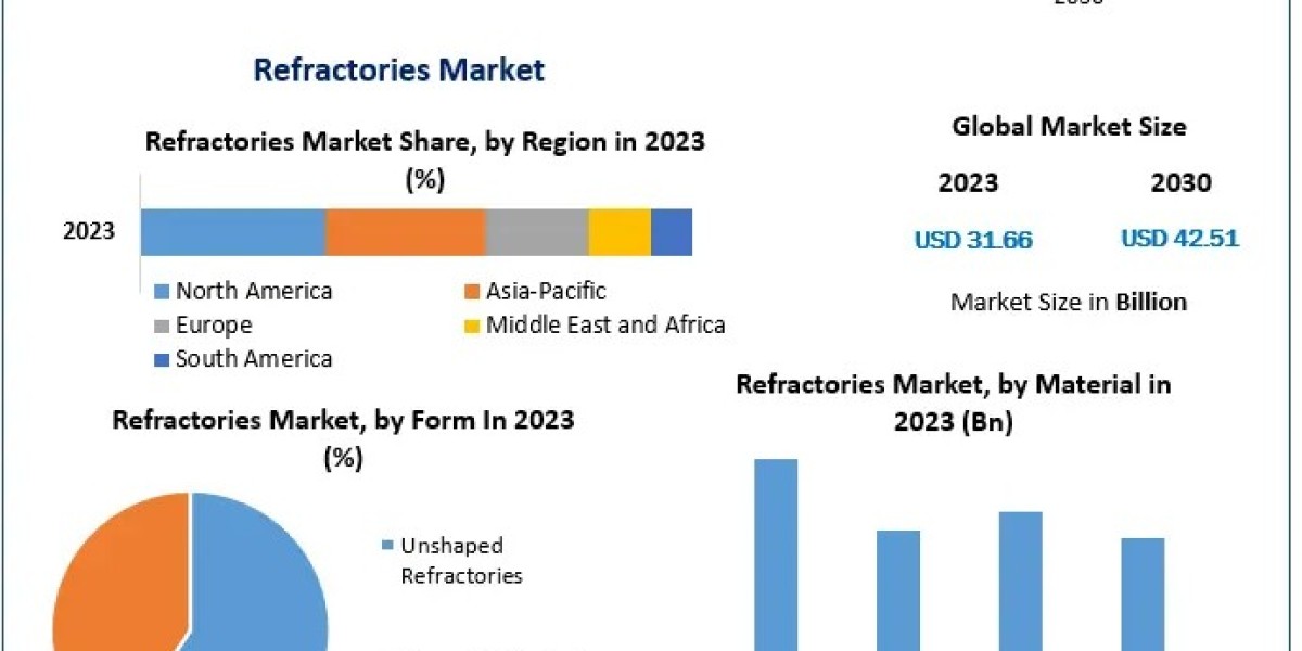 Refractories Market Poised for Substantial Expansion by 2023