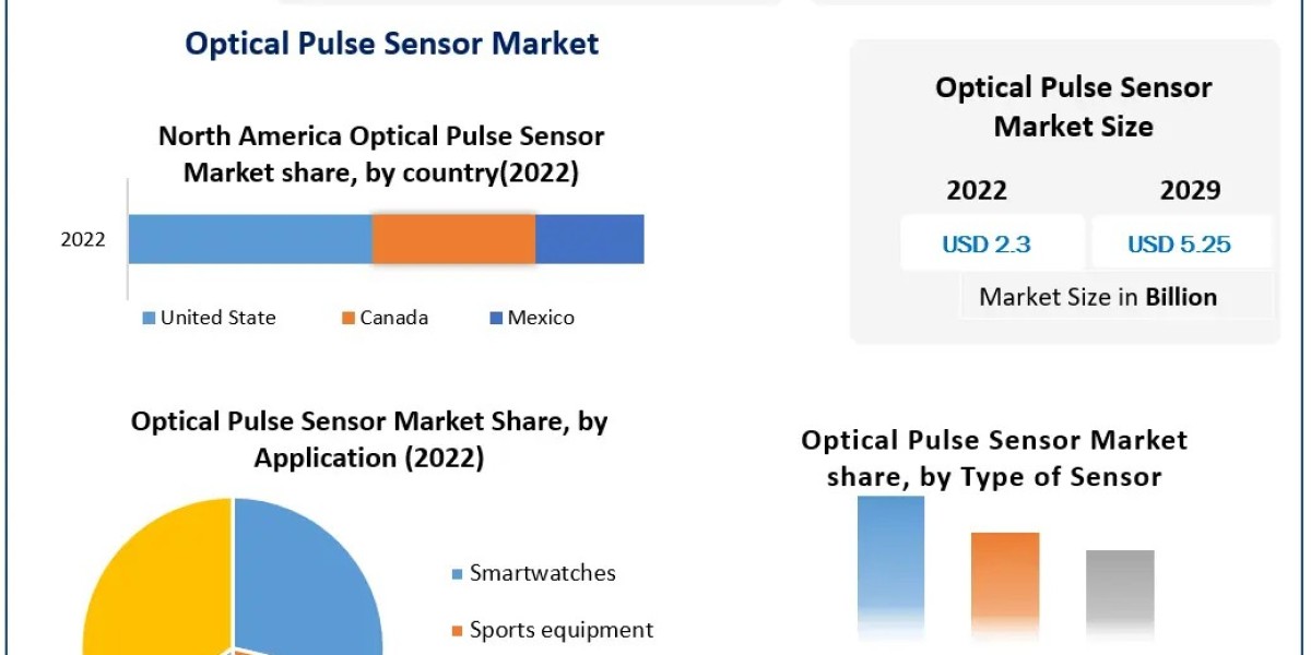 Optical Pulse Sensor Market Analysis 2024-2030: Shifting Paradigms in Communication Technology