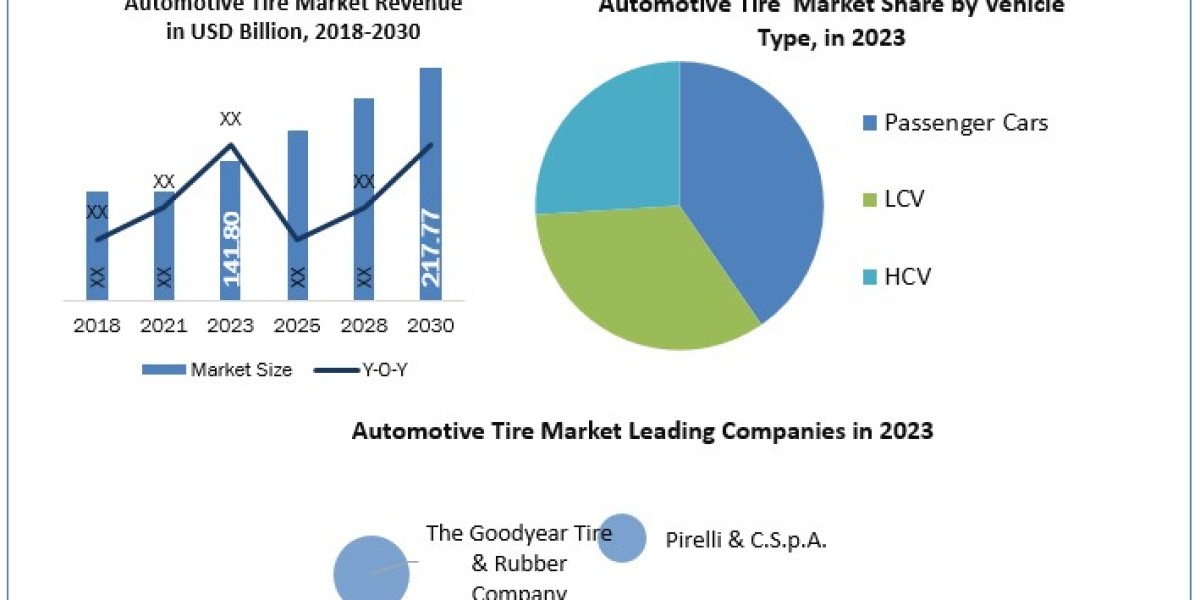 Automotive Tire Market Is Likely to Experience a Massive Growth in Near Future
