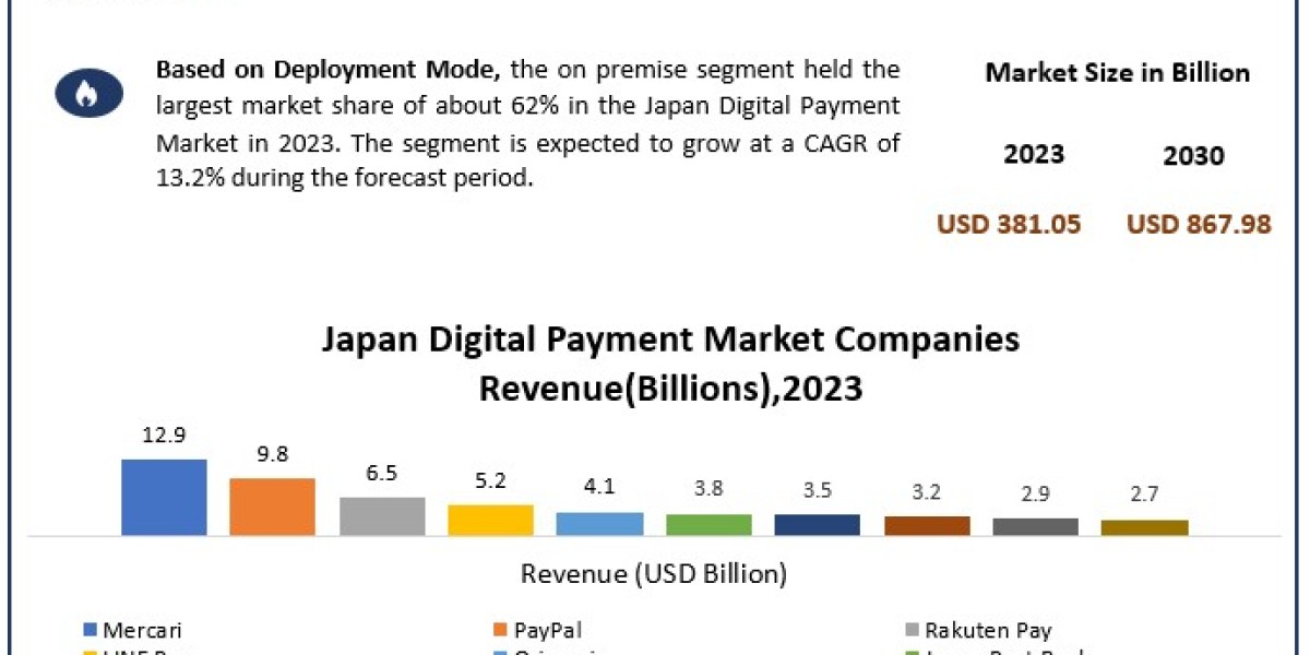 Japan Digital Payment Market Share, Emerging Technologies, Share and Global Industry Forecast To 2030