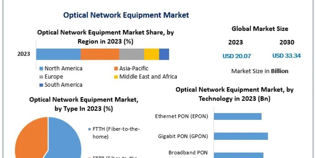Optical Network Equipment Market Forecast 2023-2029: Comprehensive Insights