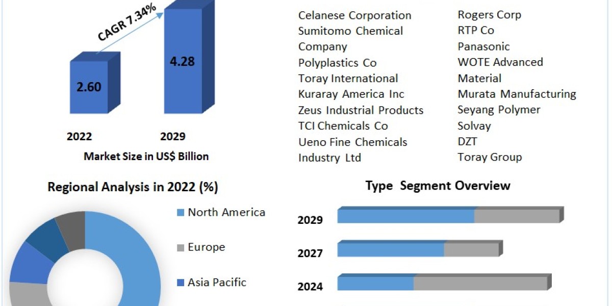 Liquid Crystal Polymer (LCP) Films and Laminates Market Key Drivers and Challenges 2023-2029