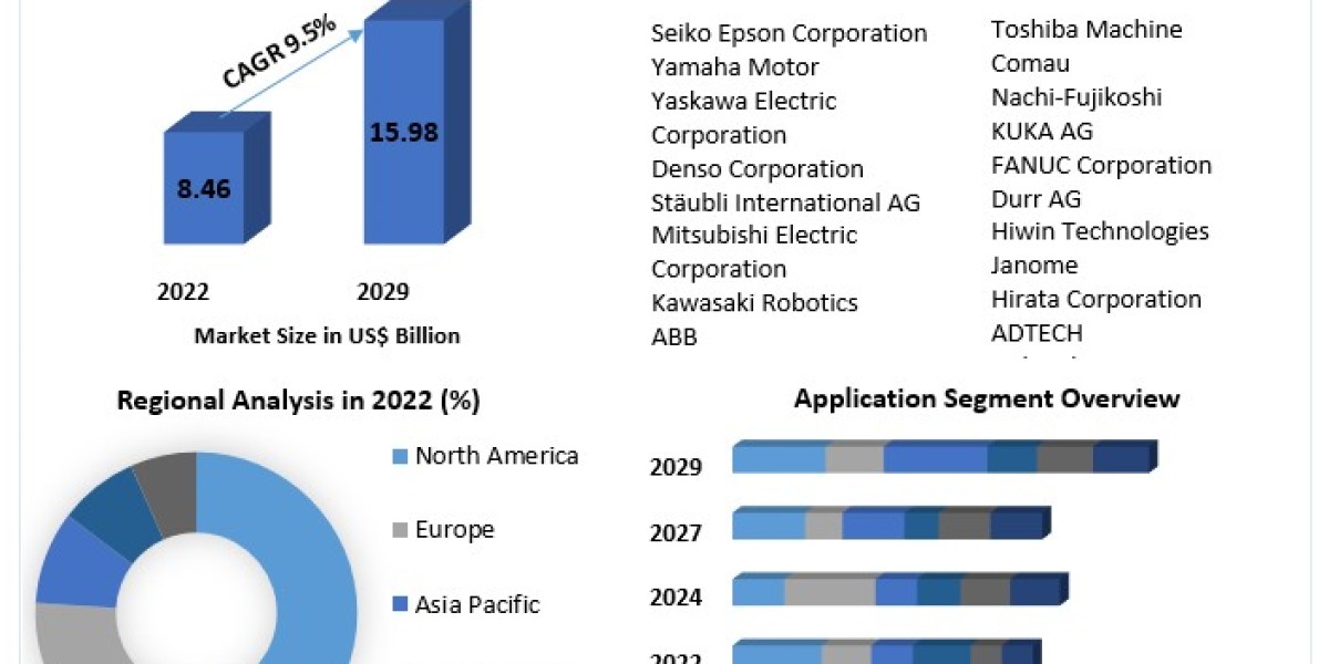 SCARA Robot Market Insights on Scope and Growing Demands 2030