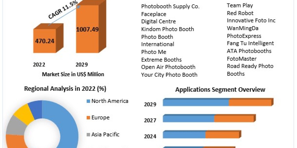 Photo Booth Market Evolution Unleashed: Decoding Market Size, Share, and Anticipated Future Growth | 2023-2029