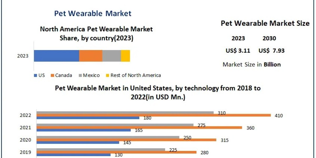 Global Pet Wearable Market Business Strategies, Revenue and Growth Rate Upto 2030