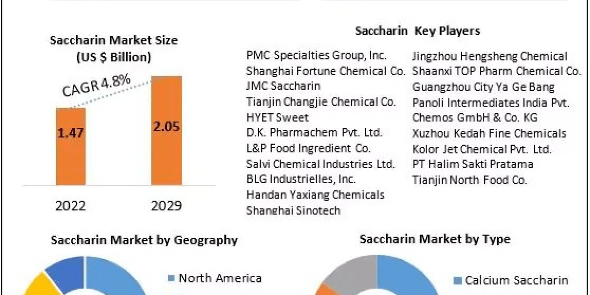 Saccharin Market Forces of Tomorrow: Trade Forces, Evolution Prospects, and Scope | 2023-2029
