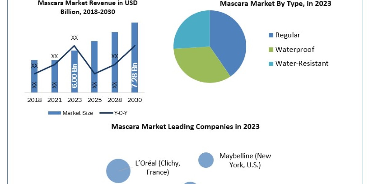Mascara Market Application, Breaking Barriers, Key Companies Forecast 2030