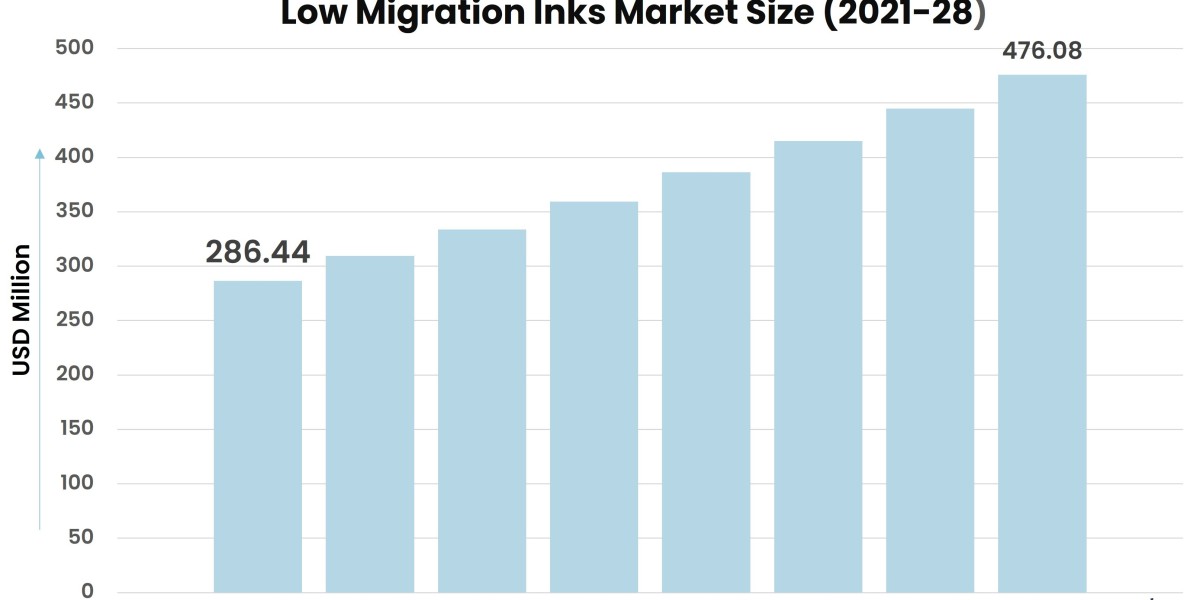 Challenges and Opportunities in the Low Migration Inks Market