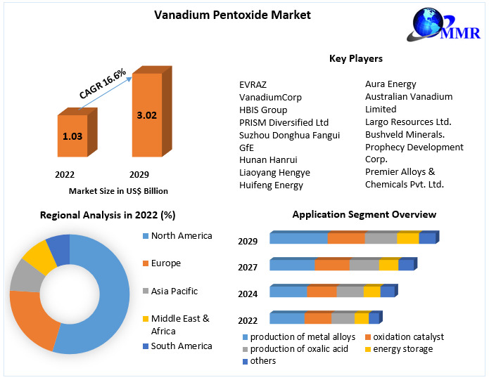 Vanadium Pentoxide Market: Industry Analysis and Forecast 2029