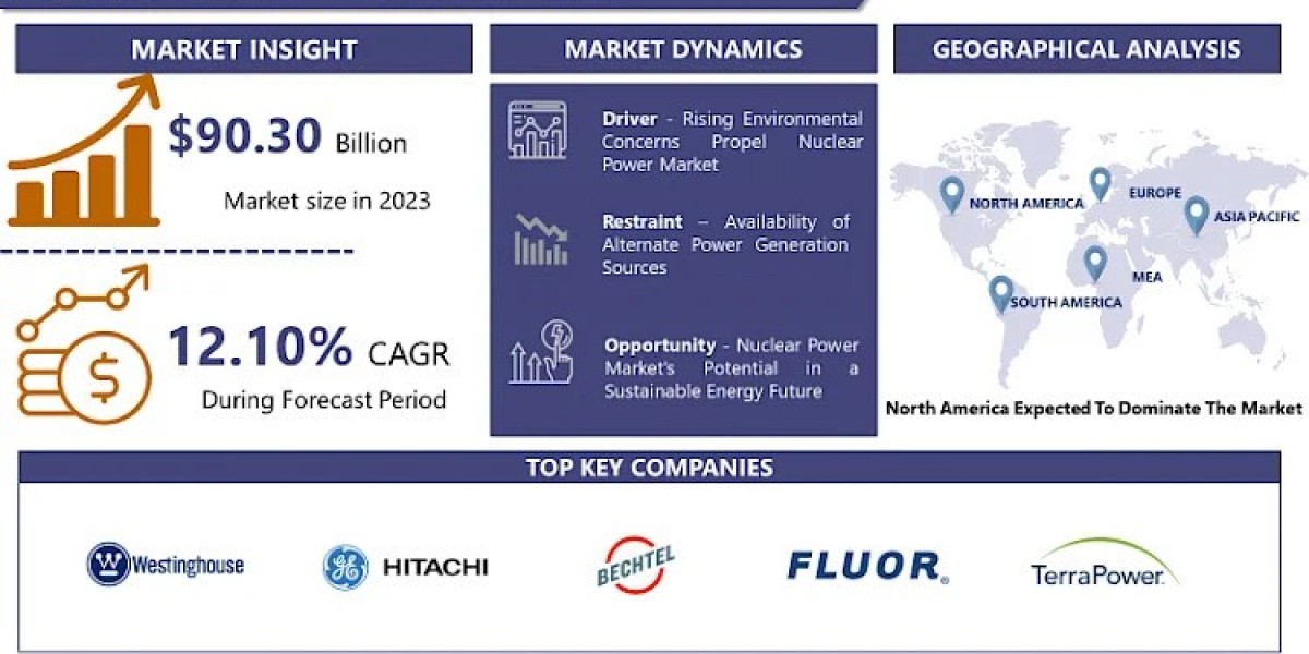 Nuclear Power Market is projected to surge ahead at a CAGR of 12.10% from 2024 to 2032