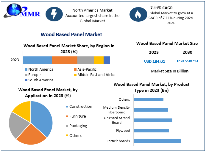 Wood Based Panel Market - Industry Analysis and Forecast 2030