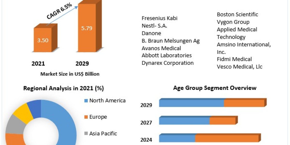 Enteral Feeding Devices Market Development Trend, Chain Suppliers, Key Players Analysis and Forecast to 2029
