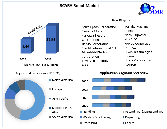 SCARA Robot Market- Global Industry Analysis and forecast (2023-2029)