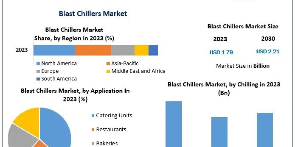 Blast Chillers Market Prospects and Forecasts for 2030