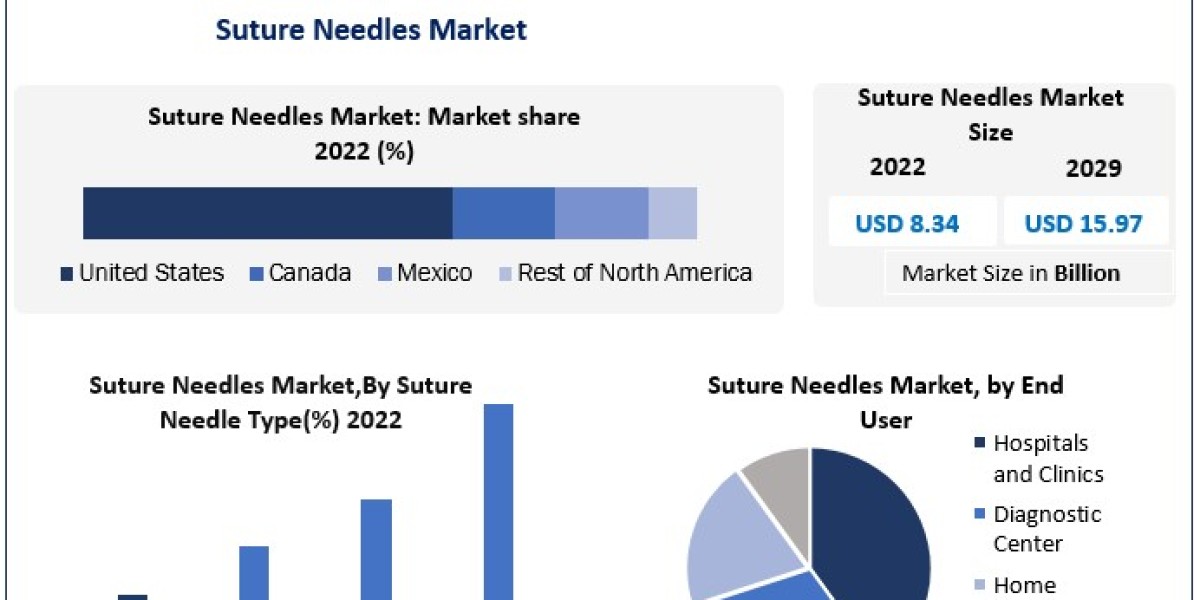 Suture Needles Market Insights and Growth Projection 2024-2030