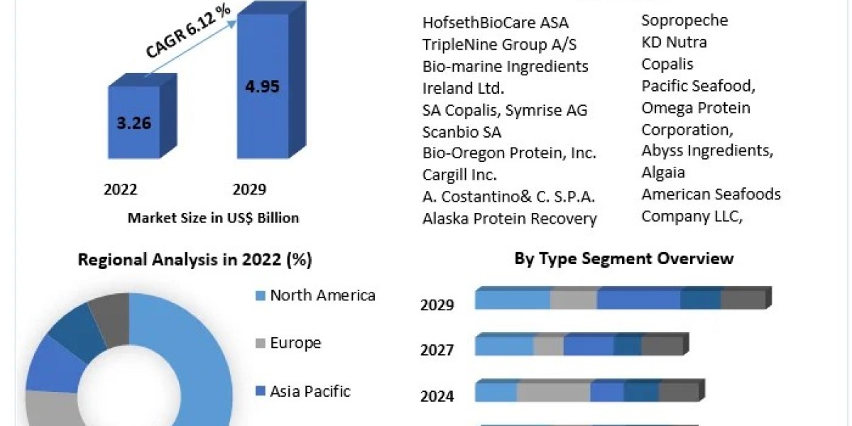 Global Marine Ingredient Market Key Trends, Opportunities, Revenue Analysis, Sales Revenue To 2029