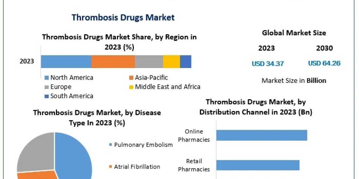 Thrombosis Drugs Market  Product Overview and Scope, Emerging Technologies and Potential of Industry Till 2029