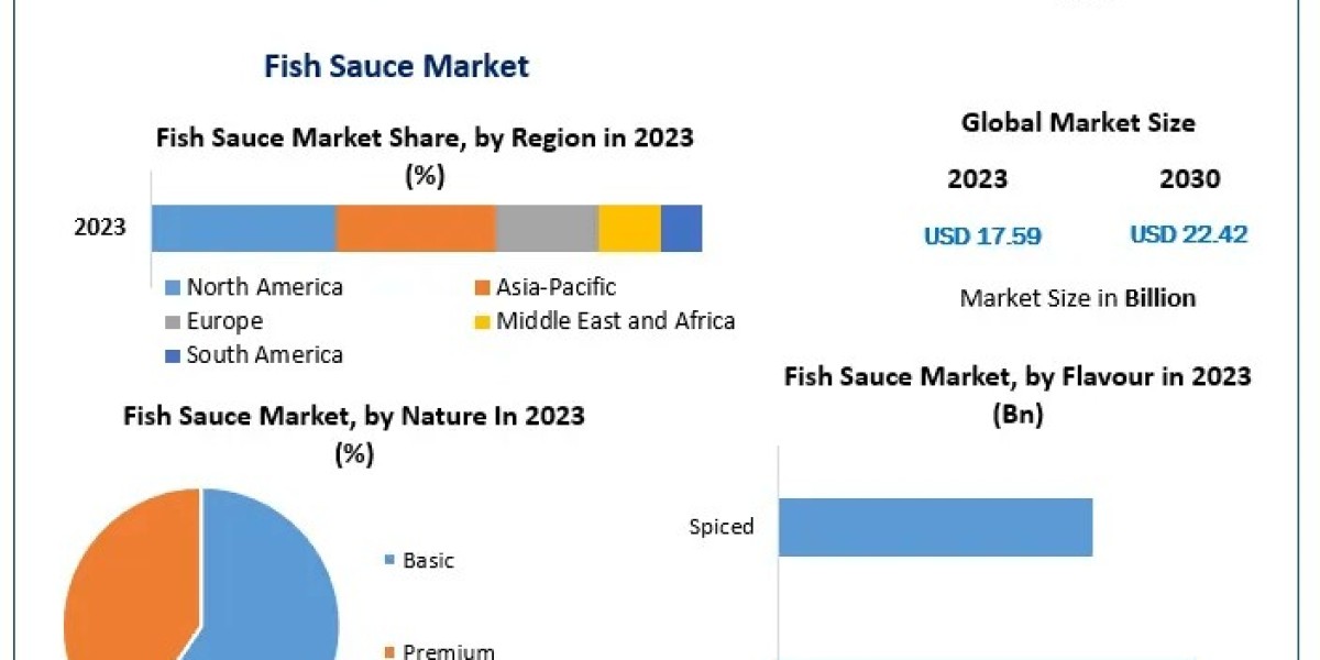 Fish Sauce Market Breaking Boundaries: Economic Shifts, Development Prospects, and Scale | 2023-2029